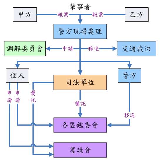 交通事故處理流程